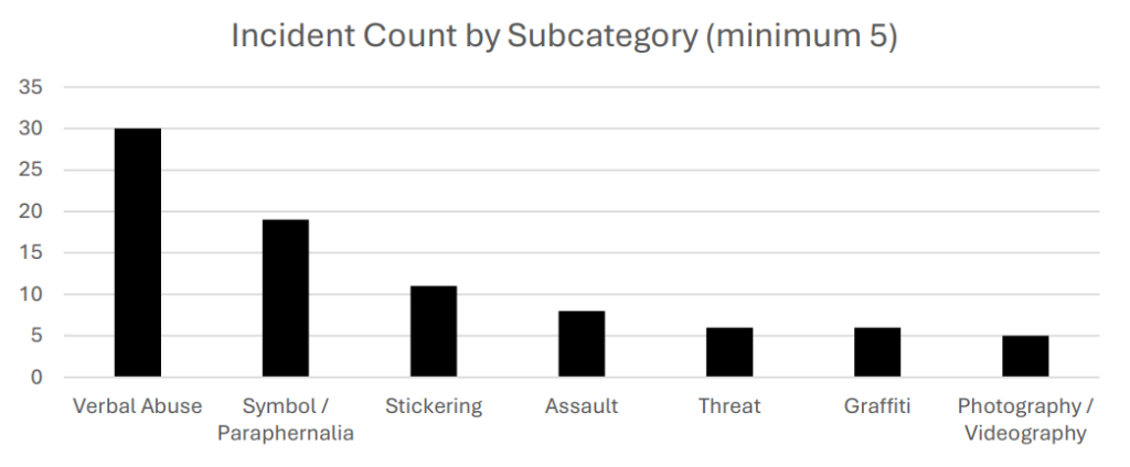 Source: University Activity Report: A CSG Victoria analysis of incidents on campus.